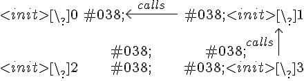 <br />
\Large\begin{array}{ccc}<br />
<init>\_0 &#038; \longl[75]^{calls} &#038; <init>\_1 \\\\<br />
&#038; &#038; \longu[40]^{calls} \\\\<br />
<init>\_2 &#038; &#038; <init>\_3 \\\\<br />
\end{array}<br />
