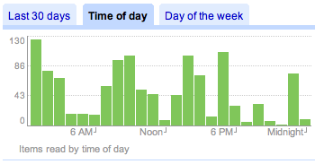 Items read by time of day.