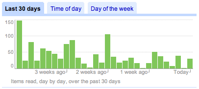 Items read over the last 30 days.