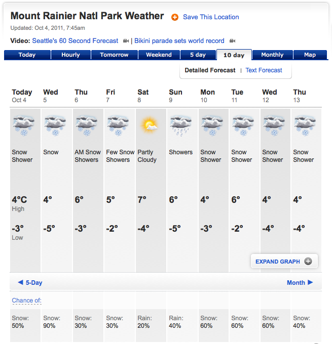 Mt. Rainier National Park Weather